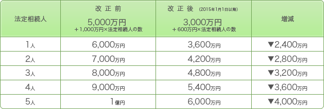 基礎控除額比較