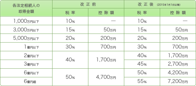 相続税の税率構造