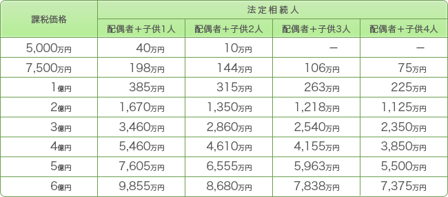 相続税額の早見表