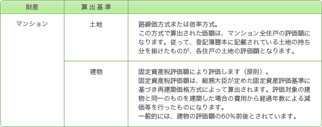 マンションの相続税時の評価概要