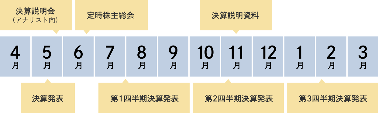 年間スケジュールの図