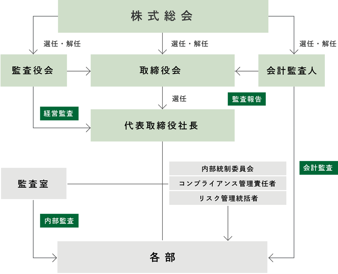 コーポレート・ガバナンスの体制図