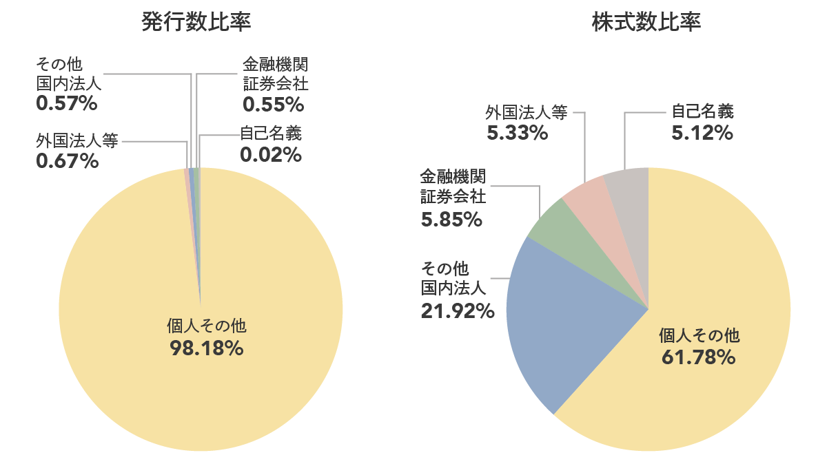 所有者別分布状況の図