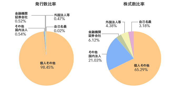 所有者別分布状況グラフ