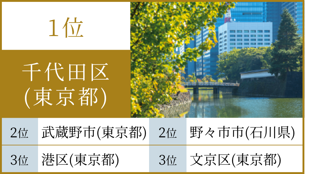 1位 千代田区