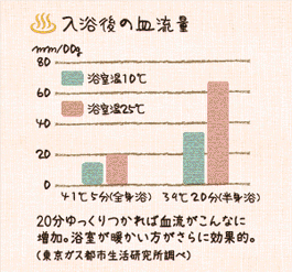 入浴後の血流量