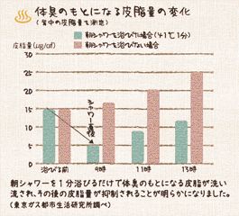 体臭の元となる皮脂