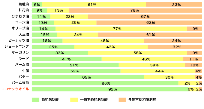 主な食用オイルの脂肪酸組成