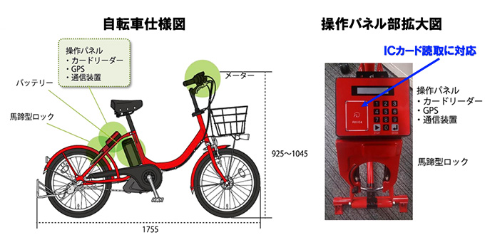 自転車本体に通信装置やGPS機能が搭載されている