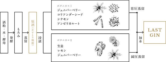 The LAST Modestで使用しているボタニカル ©エシカル・スピリッツ社