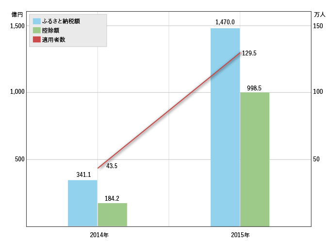 ふるさと納税に係る控除額の推移（全国計）