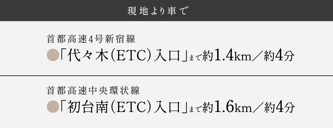 現地より車で 首都高速4号新宿線●「代々木（ETC）入口」まで約1.4km／約4分 首都高速中央環状線●「初台南（ETC）入口」まで約1.6km／約4分