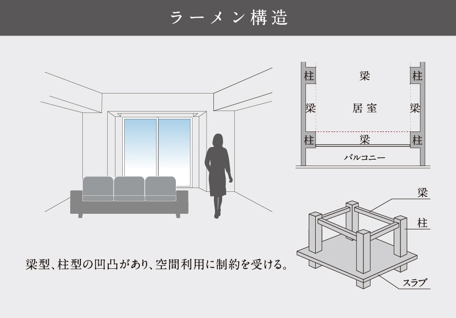 ラーメン構造 梁型、柱型の凹凸があり、空間利用に制約を受ける。